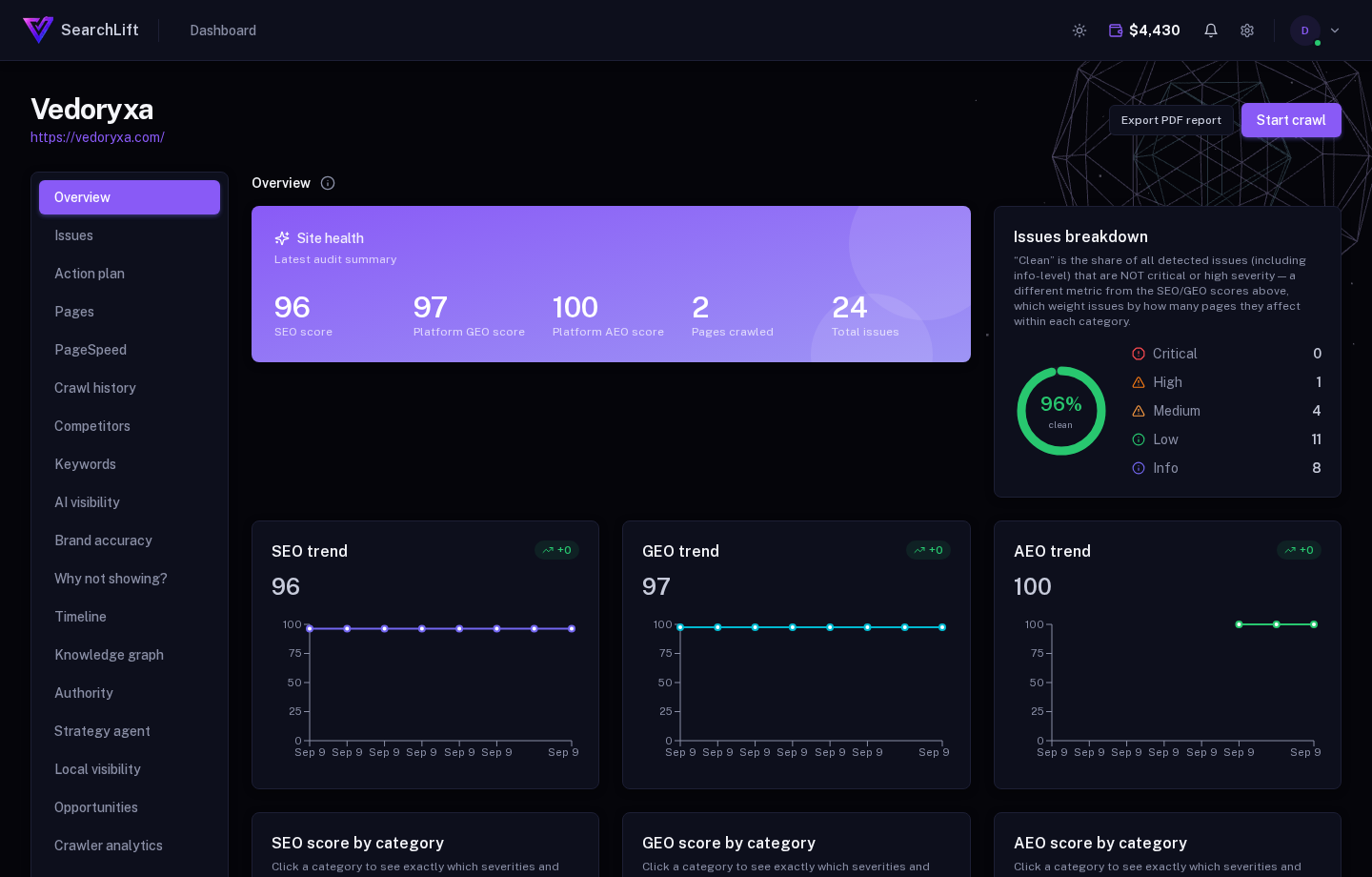SearchLift overview dashboard showing SEO and GEO scores